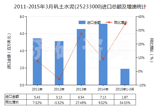 2011-2015年3月礬土水泥(25233000)進(jìn)口總額及增速統(tǒng)計(jì)